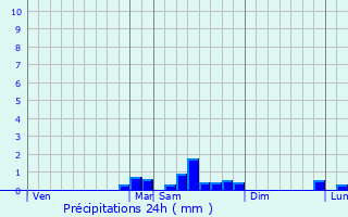 Graphique des précipitations prvues pour Sauvimont