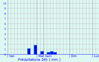Graphique des précipitations prvues pour Uxeau