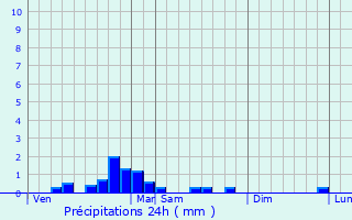 Graphique des précipitations prvues pour Montaut