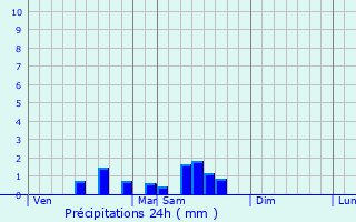 Graphique des précipitations prvues pour Lempzours