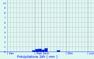 Graphique des précipitations prvues pour Montgaillard