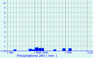 Graphique des précipitations prvues pour Walheim