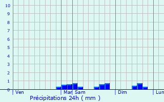 Graphique des précipitations prvues pour Trouville-sur-Mer