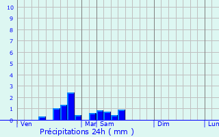 Graphique des précipitations prvues pour Le Chauchet