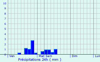 Graphique des précipitations prvues pour Peyrat-la-Nonire