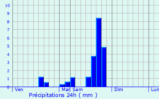 Graphique des précipitations prvues pour Estal