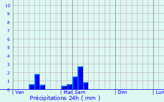 Graphique des précipitations prvues pour Coubjours