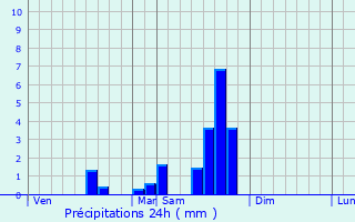 Graphique des précipitations prvues pour Bretenoux
