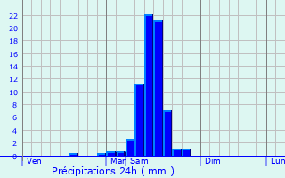 Graphique des précipitations prvues pour Marimbault