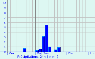 Graphique des précipitations prvues pour Saint-Pardoux-et-Vielvic