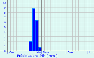 Graphique des précipitations prvues pour Montlimar