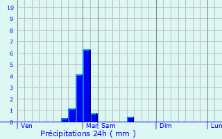 Graphique des précipitations prvues pour Fontaine-Franaise