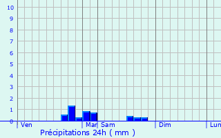 Graphique des précipitations prvues pour Saint-Jean-de-Rives