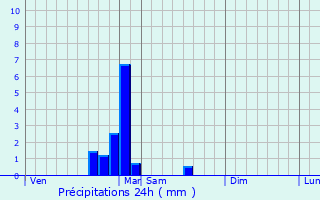 Graphique des précipitations prvues pour Montot