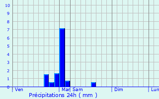 Graphique des précipitations prvues pour Chantes