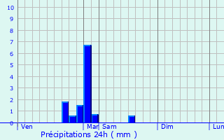 Graphique des précipitations prvues pour Soing-Cubry-Charentenay