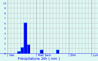 Graphique des précipitations prvues pour Saint-Denoeux