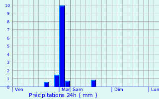 Graphique des précipitations prvues pour Neurey-en-Vaux