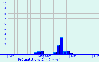 Graphique des précipitations prvues pour Saint-Denis