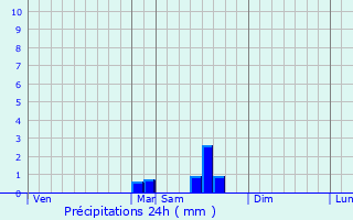 Graphique des précipitations prvues pour Loubens-Lauragais