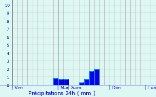 Graphique des précipitations prvues pour Verzeille