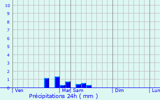 Graphique des précipitations prvues pour Saint-Romain-sous-Versigny