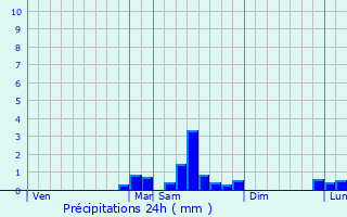 Graphique des précipitations prvues pour Savres