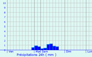 Graphique des précipitations prvues pour La Motte