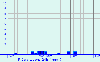 Graphique des précipitations prvues pour Luemschwiller