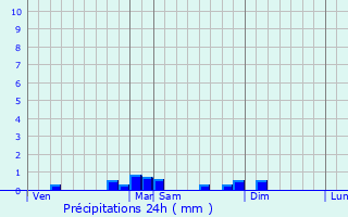 Graphique des précipitations prvues pour Steinbrunn-le-Haut