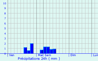 Graphique des précipitations prvues pour Vallire
