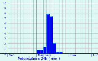 Graphique des précipitations prvues pour Soumensac