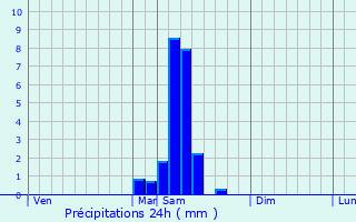 Graphique des précipitations prvues pour Moustier