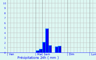 Graphique des précipitations prvues pour Paulhiac
