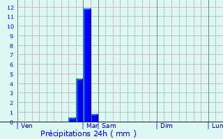 Graphique des précipitations prvues pour Alaincourt