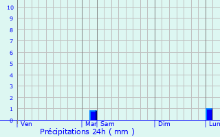 Graphique des précipitations prvues pour Blainville-sur-l