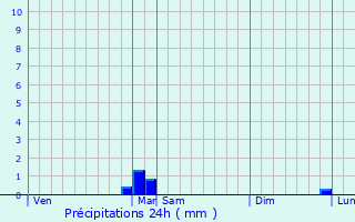 Graphique des précipitations prvues pour Bickenholtz