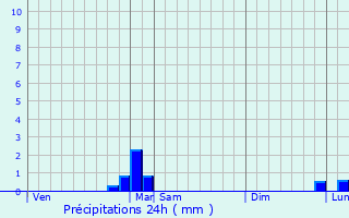 Graphique des précipitations prvues pour Riedisheim