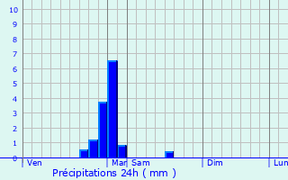Graphique des précipitations prvues pour Attricourt