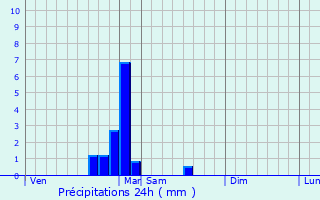 Graphique des précipitations prvues pour Oyrires