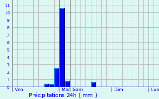Graphique des précipitations prvues pour Bassigney