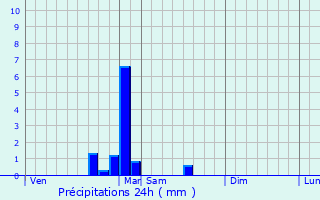 Graphique des précipitations prvues pour Clans