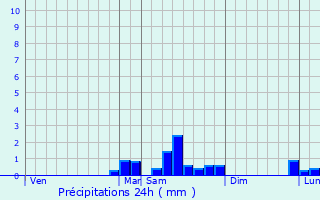 Graphique des précipitations prvues pour Frontignan-Savs