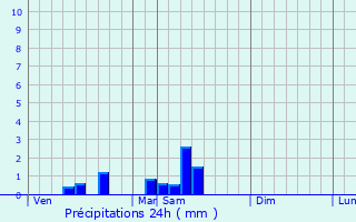 Graphique des précipitations prvues pour Antonne-et-Trigonant