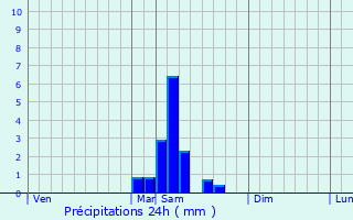 Graphique des précipitations prvues pour Dolmayrac
