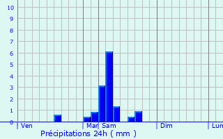 Graphique des précipitations prvues pour Saint-Avit-Rivire