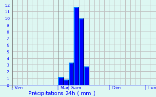 Graphique des précipitations prvues pour Virazeil