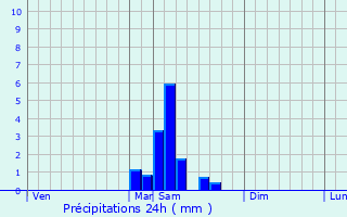 Graphique des précipitations prvues pour Colayrac-Saint-Cirq