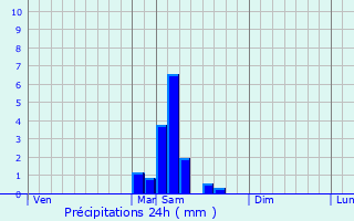 Graphique des précipitations prvues pour Saint-Hilaire-de-Lusignan