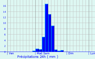 Graphique des précipitations prvues pour Bouglon